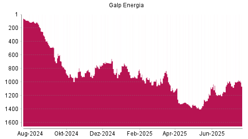 BOTSI®-Advisor Hochstufung Galp Energia von Rang 1002 auf ...