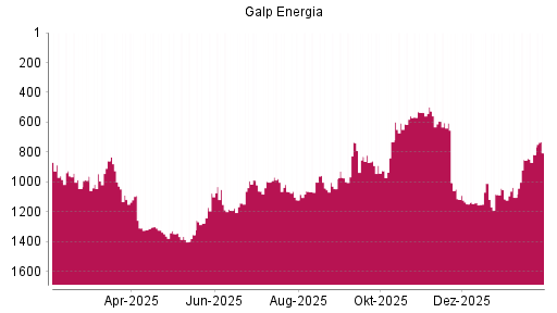 BOTSI®-Advisor Hochstufung Galp Energia von Rang 817 auf ...