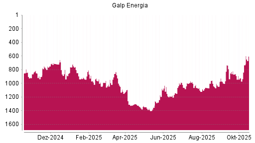 BOTSI®-Advisor Hochstufung Galp Energia von Rang 732 auf ...