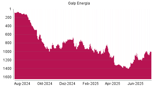 BOTSI®-Advisor Hochstufung Galp Energia von Rang 1062 auf ...