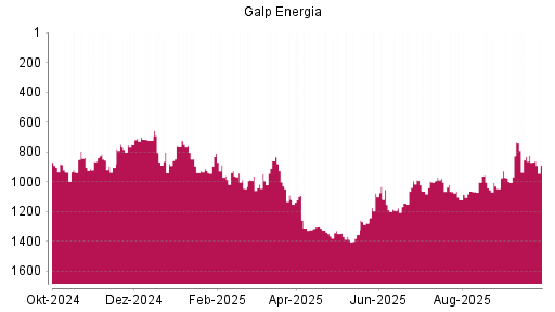 BOTSI®-Advisor Hochstufung Galp Energia von Rang 1062 auf ...