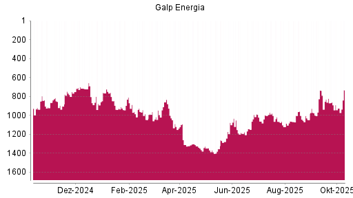 BOTSI®-Advisor Hochstufung Galp Energia von Rang 938 auf ...