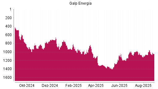 BOTSI®-Advisor Abstufung Galp Energia von Rang 1042 auf ...