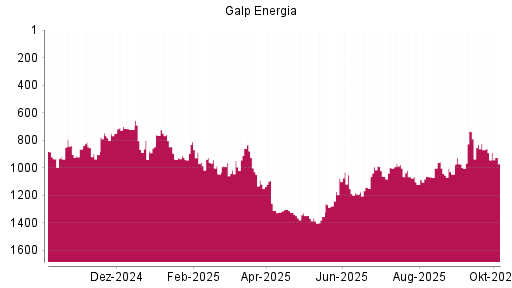 BOTSI®-Advisor Abstufung Galp Energia von Rang 978 auf ...