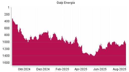 BOTSI®-Advisor Abstufung Galp Energia von Rang 1002 auf ...