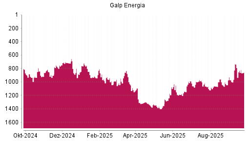 BOTSI®-Advisor Abstufung Galp Energia von Rang 830 auf ...