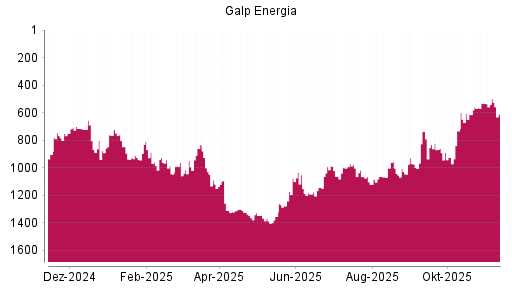 BOTSI®-Advisor Abstufung Galp Energia von Rang 734 auf ...