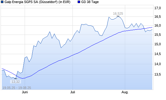 Galp Energia-Aktie über 38-Tage-Linie