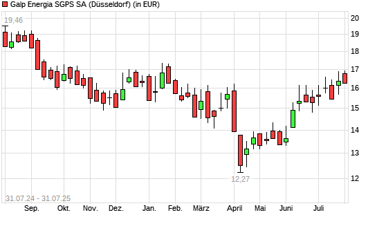 Galp Energia-Aktie mit neuem 6-Monats-Hoch