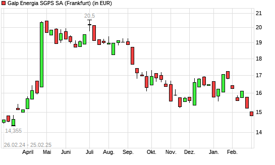 Galp Energia-Aktie mit neuem 6-Monats-Tief