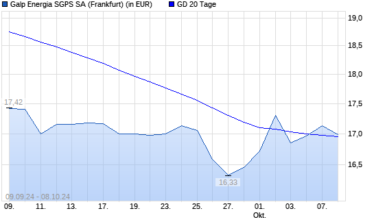 Galp Energia-Aktie über 20-Tage-Linie