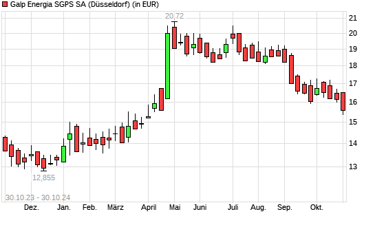 Galp Energia-Aktie mit neuem 6-Monats-Tief