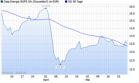 Galp Energia-Aktie unter 38-Tage-Linie