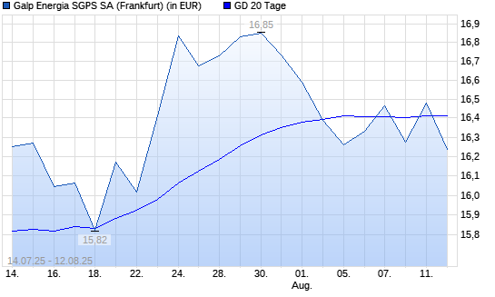 Galp Energia-Aktie über 20-Tage-Linie