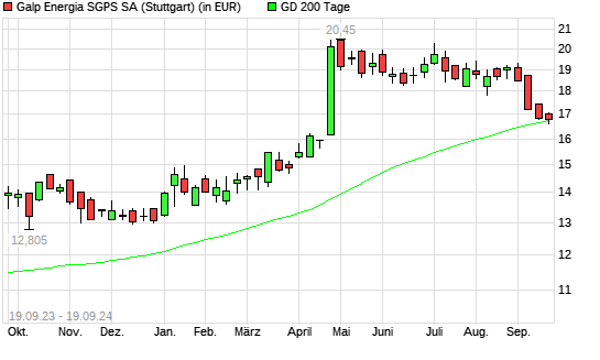 Galp Energia-Aktie unter 200-Tage-Linie