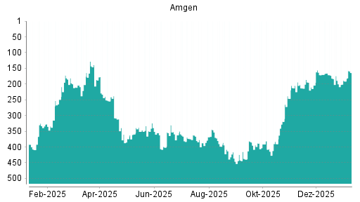 BOTSI®-Advisor Hochstufung Amgen von Rang 249 auf Rang 222