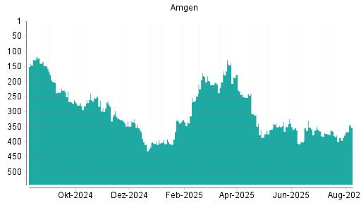 BOTSI®-Advisor Hochstufung Amgen von Rang 368 auf ...