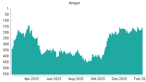 BOTSI®-Advisor Abstufung Amgen von Rang 182 auf ...