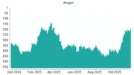 BOTSI®-Advisor Abstufung Amgen von Rang 416 auf Rang 424