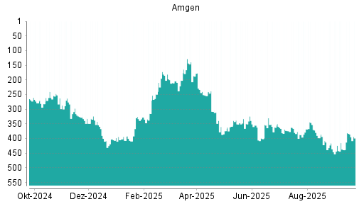BOTSI®-Advisor Hochstufung Amgen von Rang 333 auf ...