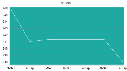 BOTSI®-Advisor Hochstufung Amgen von Rang 271 auf Rang 244