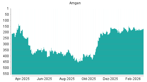 BOTSI®-Advisor Abstufung Amgen von Rang 176 auf ...