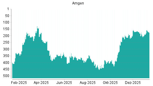 BOTSI®-Advisor Abstufung Amgen von Rang 319 auf Rang 323
