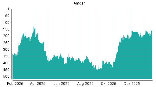 BOTSI®-Advisor Abstufung Amgen von Rang 276 auf ...