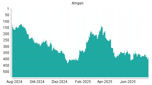 BOTSI®-Advisor Abstufung Amgen von Rang 355 auf ...