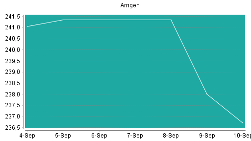 BOTSI®-Advisor Abstufung Amgen von Rang 279 auf ...