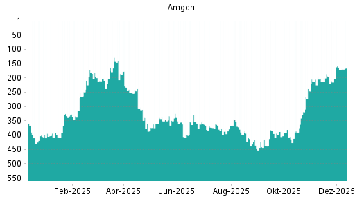 BOTSI®-Advisor Abstufung Amgen von Rang 202 auf Rang 235