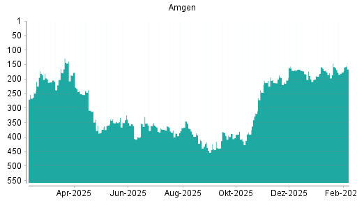 BOTSI®-Advisor Hochstufung Amgen von Rang 176 auf ...