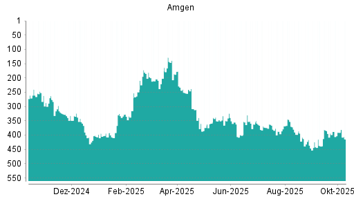 BOTSI®-Advisor Abstufung Amgen von Rang 398 auf ... BOTSI®-Advisor Abstufung Amgen von Rang 398 auf ...