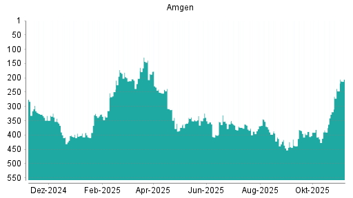BOTSI®-Advisor Hochstufung Amgen von Rang 246 auf ...