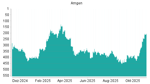 BOTSI®-Advisor Hochstufung Amgen von Rang 246 auf ...