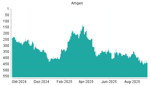 BOTSI®-Advisor Abstufung Amgen von Rang 416 auf Rang 424