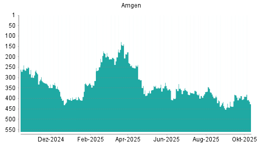 BOTSI®-Advisor Abstufung Amgen von Rang 391 auf ... BOTSI®-Advisor Abstufung Amgen von Rang 391 auf ...