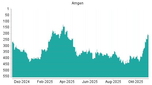 BOTSI®-Advisor Abstufung Amgen von Rang 416 auf Rang 424