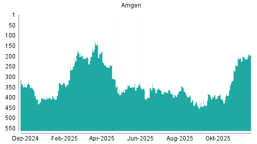 BOTSI®-Advisor Hochstufung Amgen von Rang 213 auf ...