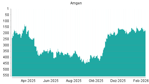 BOTSI®-Advisor Abstufung Amgen von Rang 166 auf ...