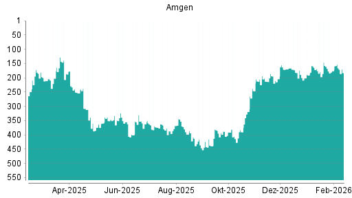 BOTSI®-Advisor Hochstufung Amgen von Rang 315 auf ...