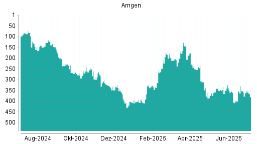 BOTSI®-Advisor Abstufung Amgen von Rang 362 auf ...