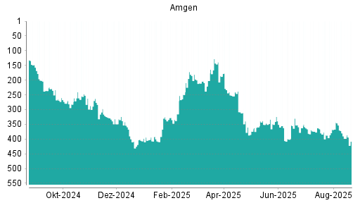 BOTSI®-Advisor Abstufung Amgen von Rang 398 auf ...