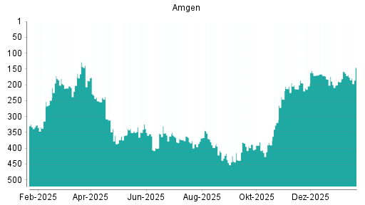 BOTSI®-Advisor Abstufung Amgen von Rang 164 auf ...