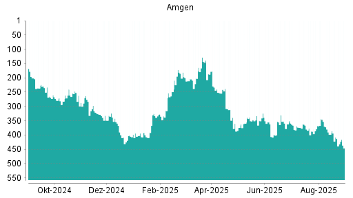 BOTSI®-Advisor Abstufung Amgen von Rang 362 auf ...