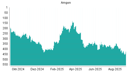BOTSI®-Advisor Abstufung Amgen von Rang 408 auf ...