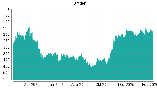 BOTSI®-Advisor Hochstufung Amgen von Rang 408 auf ...