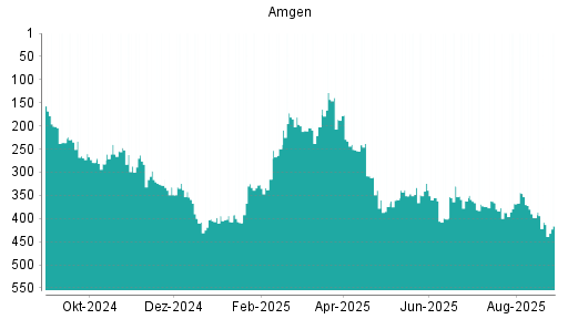 BOTSI®-Advisor Abstufung Amgen von Rang 270 auf Rang 273