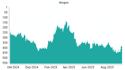 BOTSI®-Advisor Hochstufung Amgen von Rang 439 auf ...