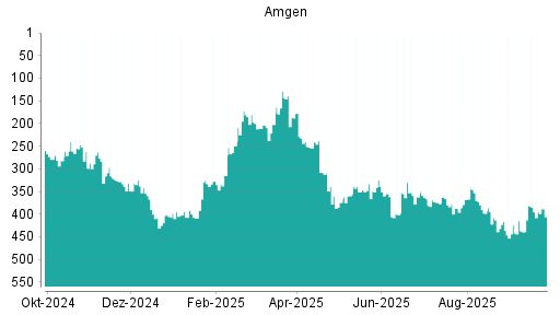 BOTSI®-Advisor Abstufung Amgen von Rang 385 auf ...